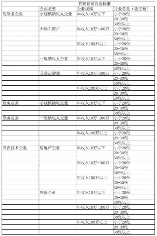 云南代理记账公司收费表一览，代理记账收费结构构成